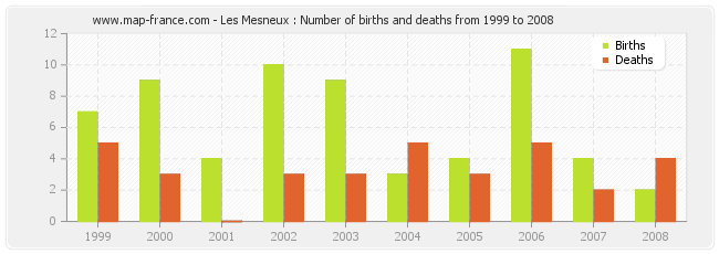 Les Mesneux : Number of births and deaths from 1999 to 2008